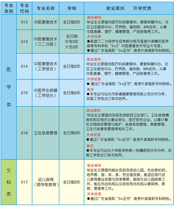 汕頭市衛(wèi)生學校招生專業(yè)有哪些