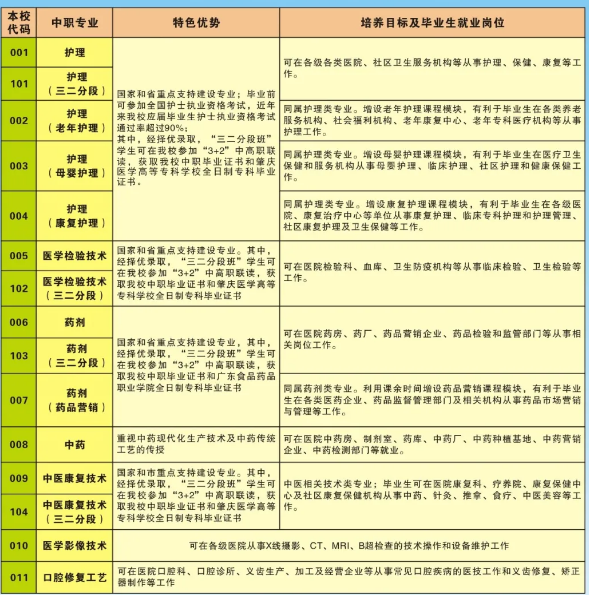 廣東省潮州衛(wèi)生學校專業(yè)