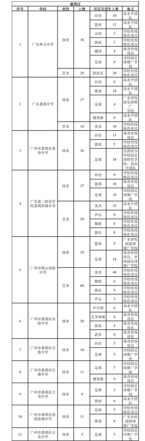 2022廣州番禺區(qū)各學(xué)校中考特長(zhǎng)生招生計(jì)劃