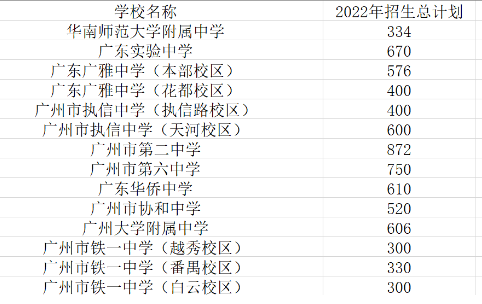 2022年廣州中考名額分配招生計(jì)劃