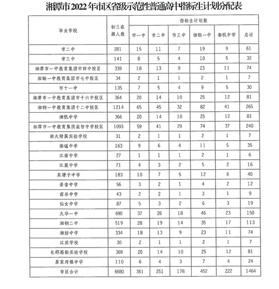 2023湘潭中考指標(biāo)生招生計劃分配表