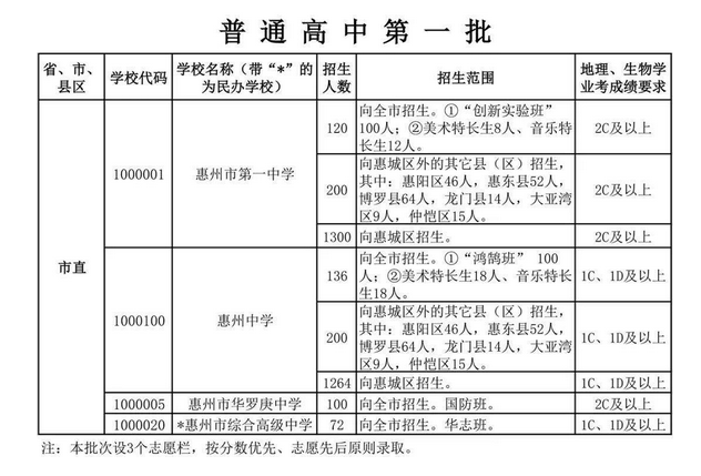 2022年惠州中考普高第一批次招生計劃