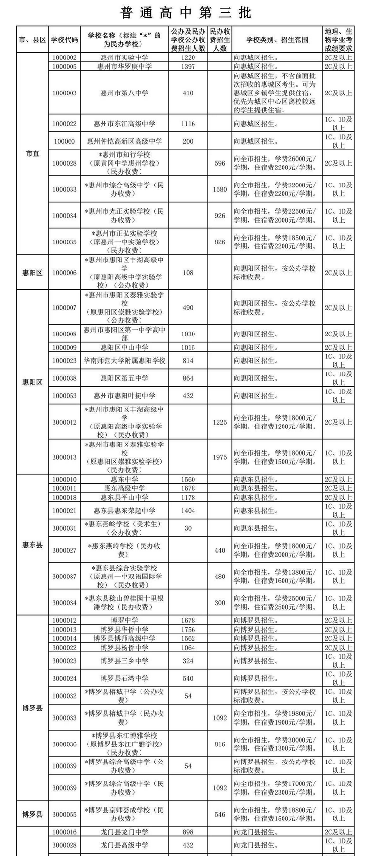 2022惠州中考普高第三批次招生計(jì)劃