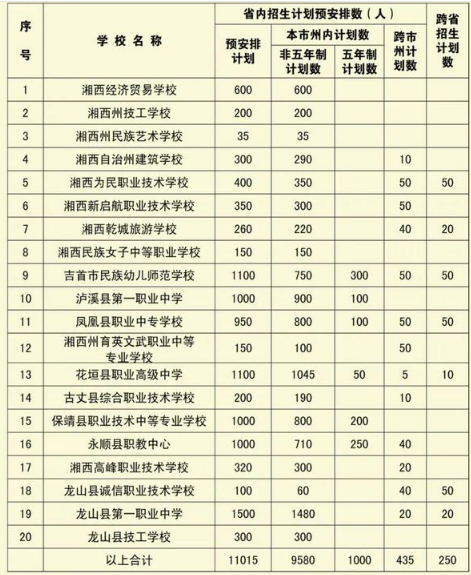 2023湘西中考各職高招生計(jì)劃