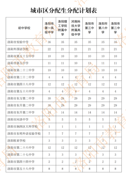 2022年洛陽市區(qū)分配生計(jì)劃表