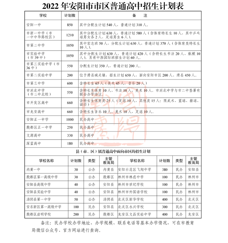 安陽(yáng)市區(qū)普高招生計(jì)劃