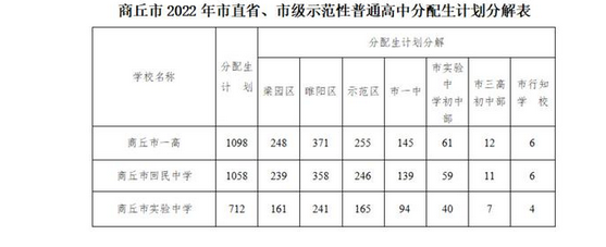 2022商丘中考市直省、市級(jí)示范性普高分配生招生計(jì)劃