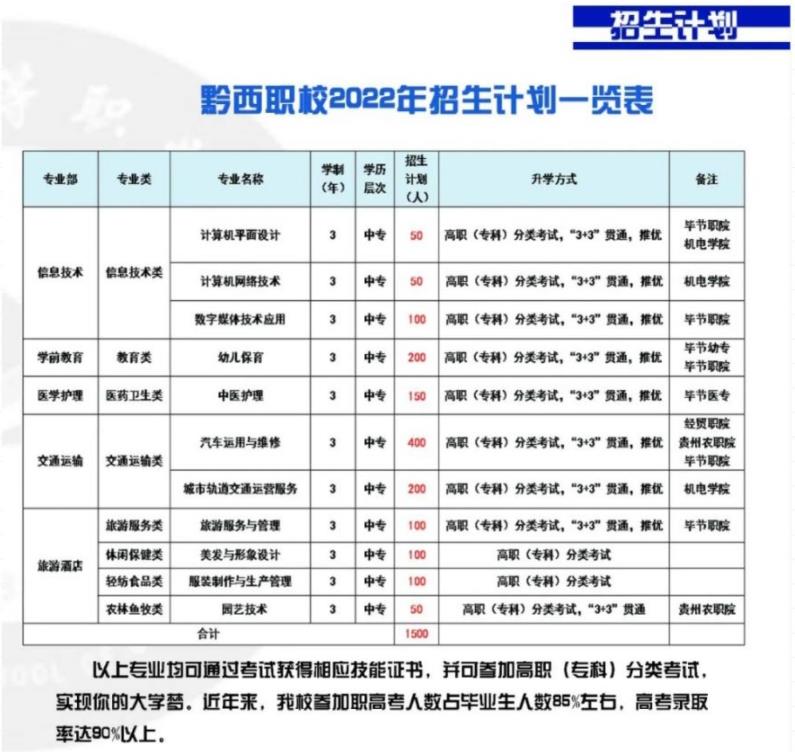 2022年黔西市中等職業(yè)學(xué)校招生簡(jiǎn)章