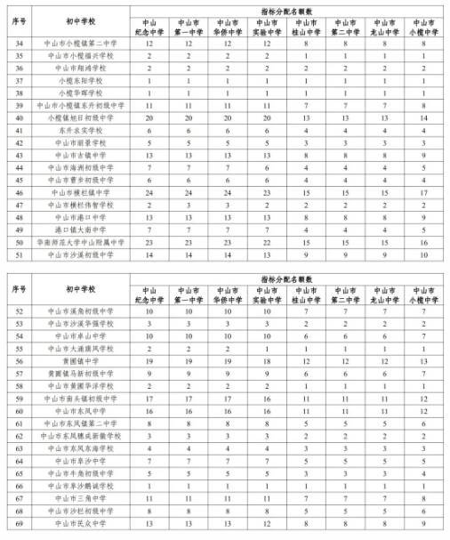 2022年中山中考優(yōu)質(zhì)普通高中指標(biāo)生招生計(jì)劃