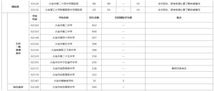 2022年遼寧中考招生計劃 招生人數(shù)是多少