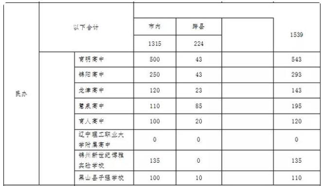 2022年遼寧中考招生計劃 招生人數(shù)是多少