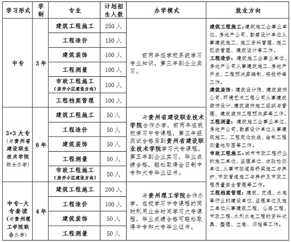 貴陽市城鄉(xiāng)建設(shè)學(xué)校招生計(jì)劃