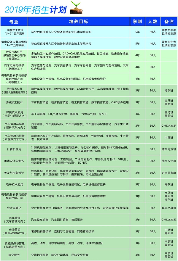 遼寧省勞動(dòng)經(jīng)濟(jì)學(xué)校招生計(jì)劃