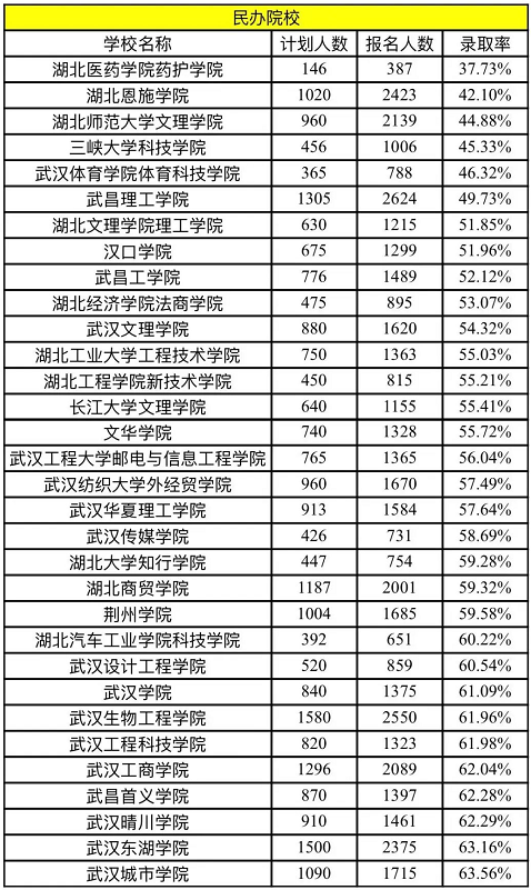 2022年湖北普通專升本民辦院校錄取率是多少？