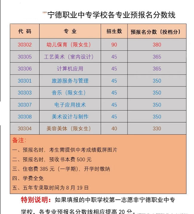 寧德職業(yè)中專學(xué)校報(bào)名分?jǐn)?shù)線及學(xué)費(fèi)