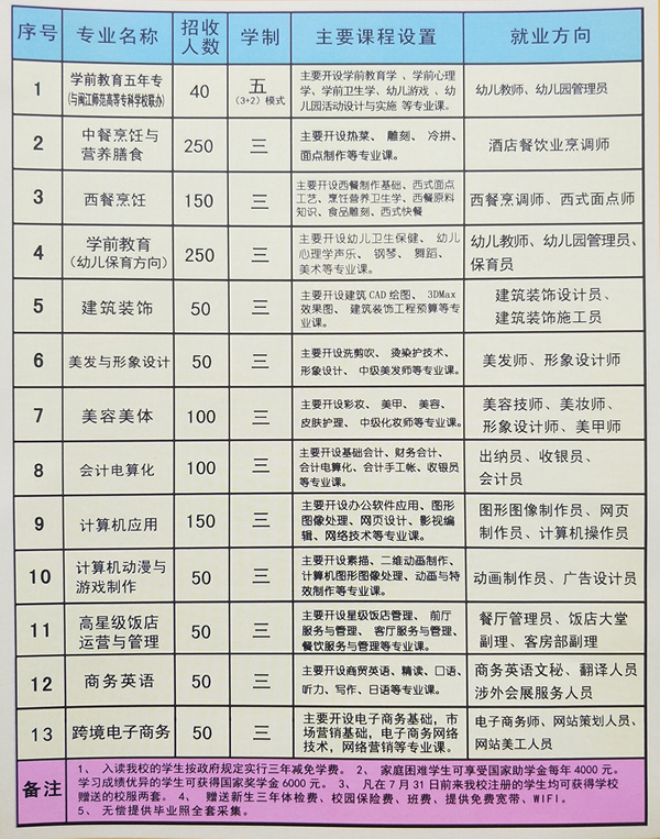 福清三華職業(yè)技術學校專業(yè)介紹