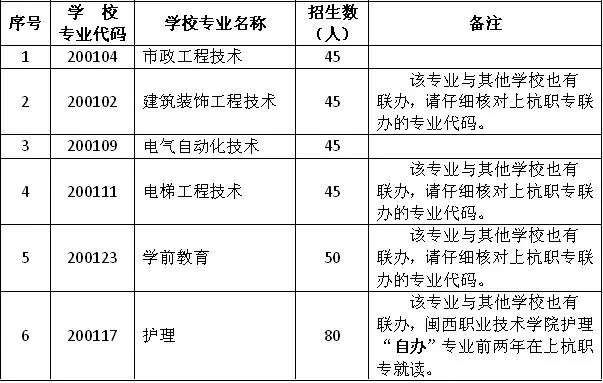 上杭職業(yè)中專學校專業(yè)介紹