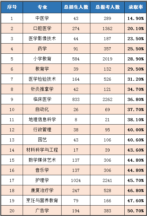 2020年湖北普通專升本哪個專業(yè)錄取率最高？