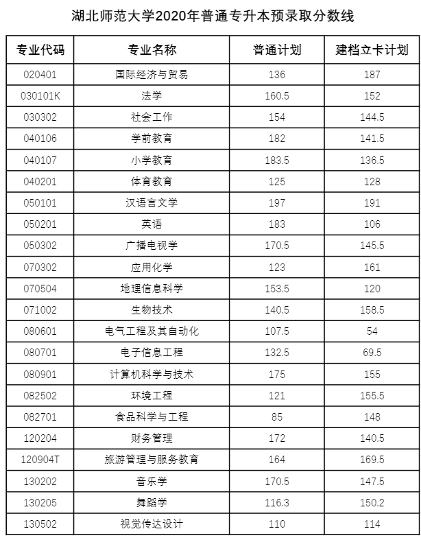 湖北專升本多少分才能被錄取？2018-2020湖北專升本分?jǐn)?shù)線匯總