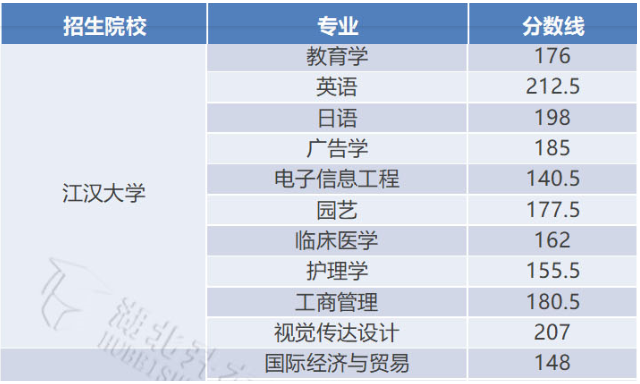 江漢大學(xué)錄取分數(shù)