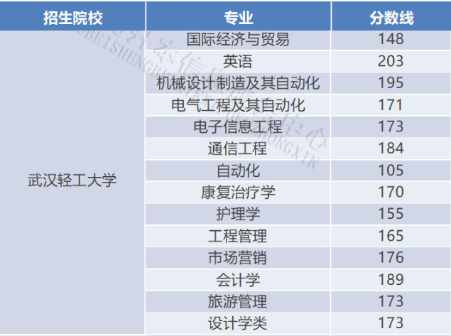 武漢輕工大學(xué)分數(shù)線