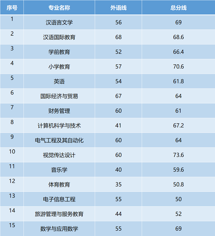 湖北師范大學專升本錄取分數(shù)線