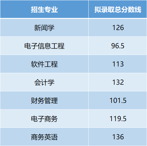 武漢晴川學院專升本分數(shù)線