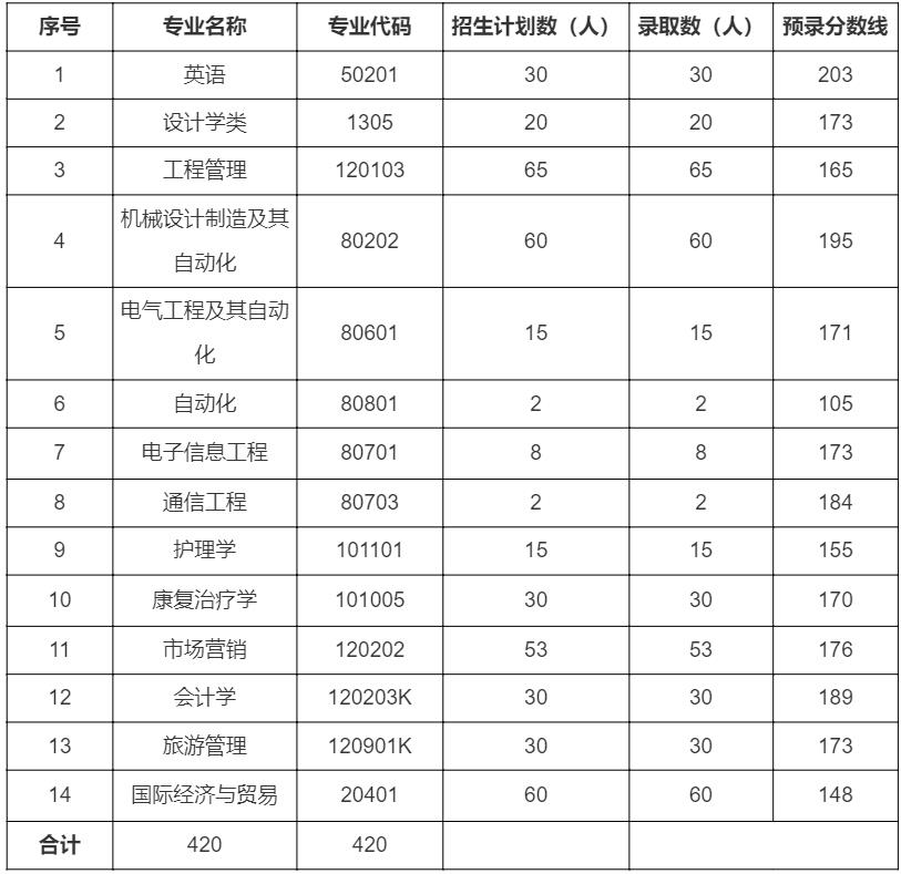 2018年專升本錄取分數(shù)線