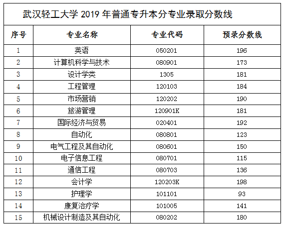 2019年專升本錄取分數(shù)線