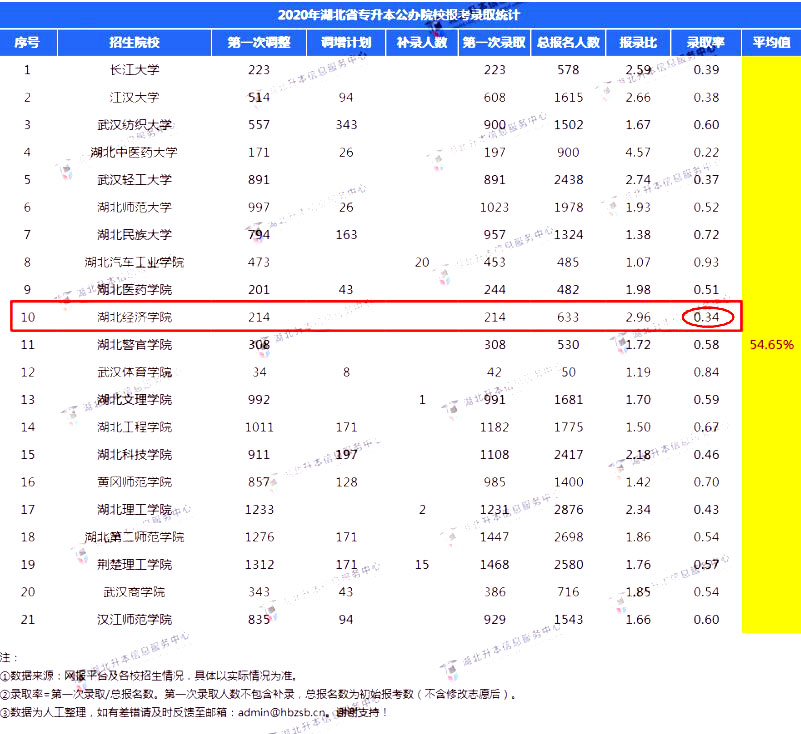 公辦院校錄取率【2020年湖北省專升本公辦院校報(bào)考錄取統(tǒng)計(jì)】