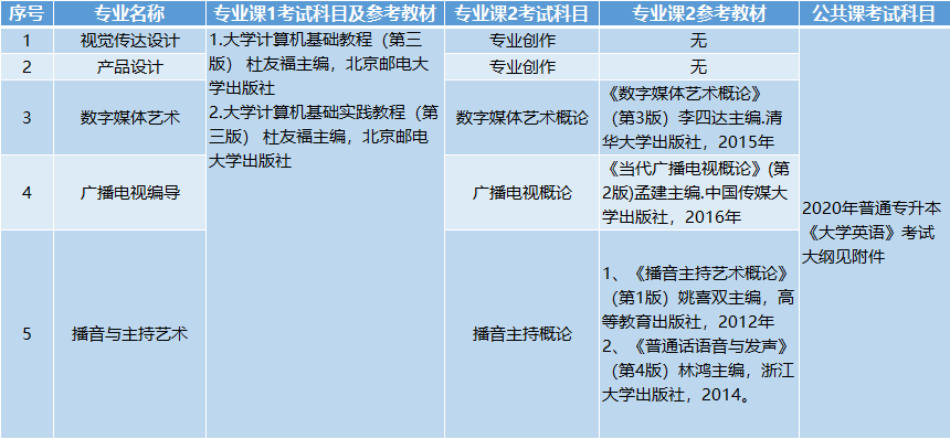 考試科目、參考教材