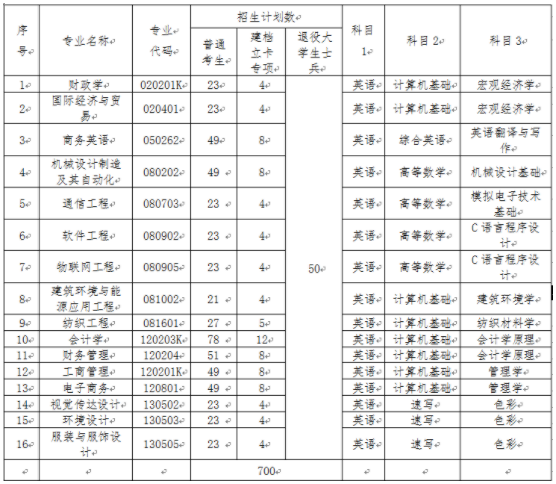 武漢紡織大學(xué)專業(yè)計(jì)劃