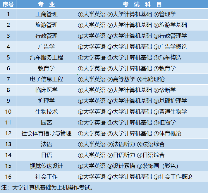 江漢大學(xué)考試科目