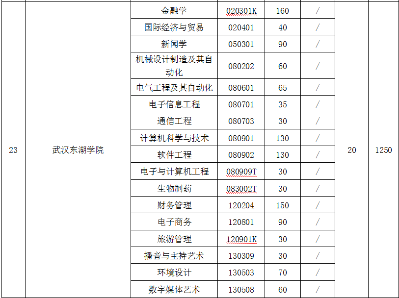 2021年招生專業(yè)及人數(shù)