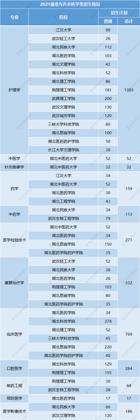 湖北醫(yī)學(xué)類(lèi)專(zhuān)業(yè)招生計(jì)劃