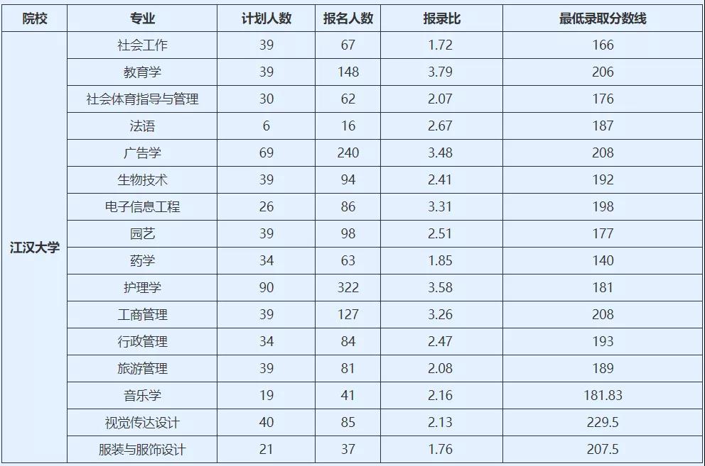 江漢大學(xué)專升本分數(shù)線