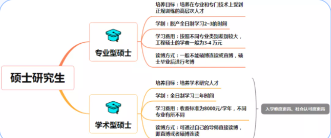 專碩與學(xué)碩