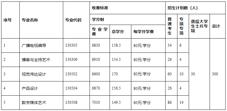 長江大學普通專升本專業(yè)和學費對照表