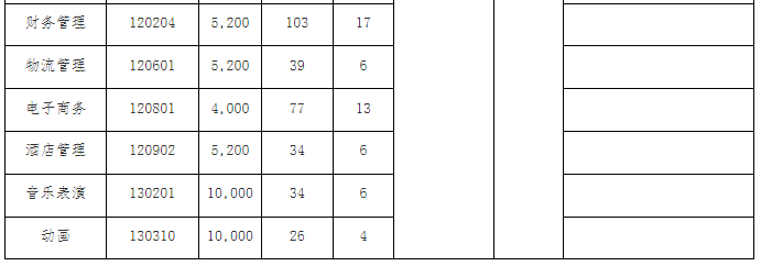 湖北第二師范學院裝專升本費用