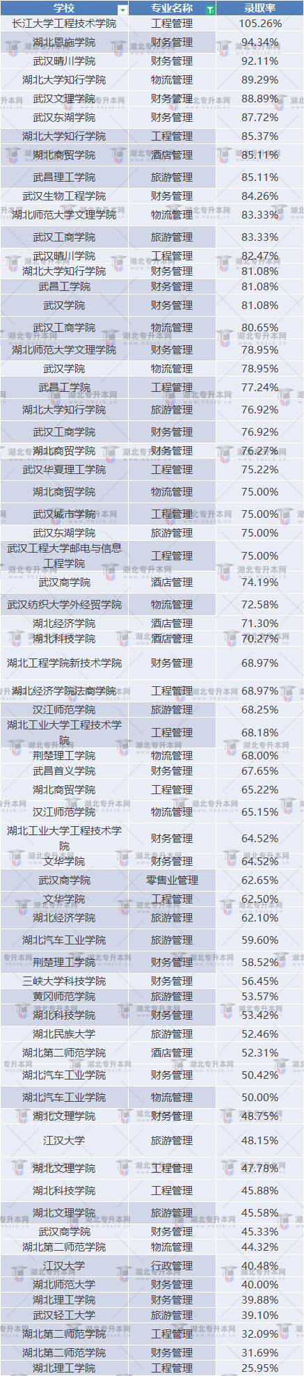 湖北普通專升本管理類專業(yè)考試情況如何？通過(guò)率高不高？