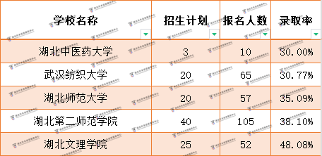 退役士兵普通專升本最難考的院校是哪幾所？