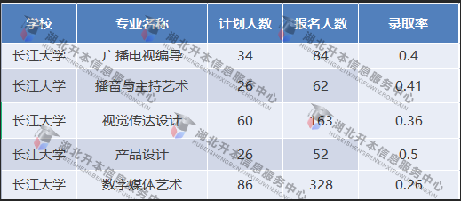 長江大學(xué)專業(yè)錄取率