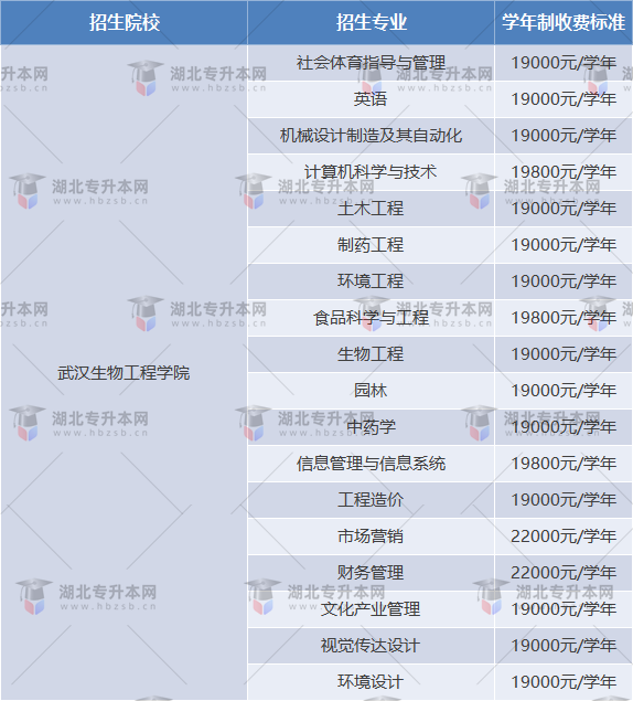 武漢生物工程學院專升本學費多少？學費比其他學校便宜