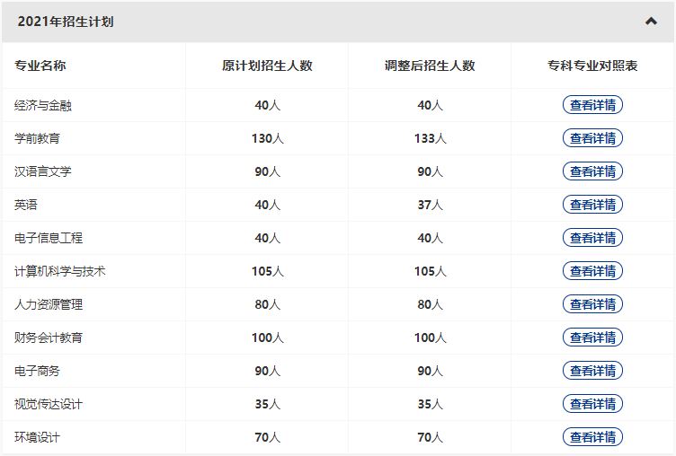 漢口學院2022專升本新增哪些專業(yè)？哪些原有專業(yè)擴招和縮招？