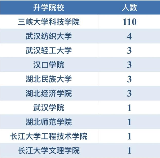 三峽大學(xué)科技學(xué)院專升本升學(xué)率怎樣？好不好就業(yè)？