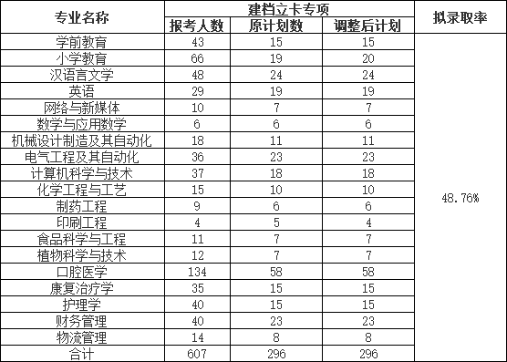 荊楚理工學(xué)院2022普通專(zhuān)升本錄取率下降？終審人數(shù)有多少？