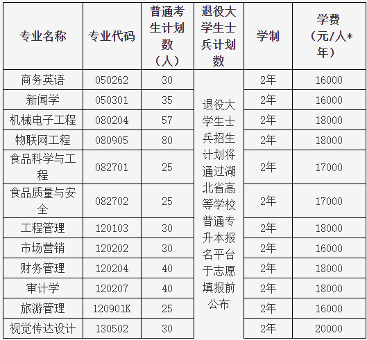 湖北大學(xué)知行學(xué)院普通專升本哪個(gè)專業(yè)有特色？哪個(gè)專業(yè)好？