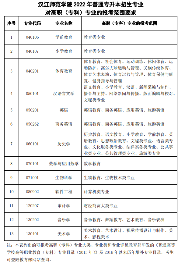 漢江師范學(xué)院專業(yè)對(duì)照表