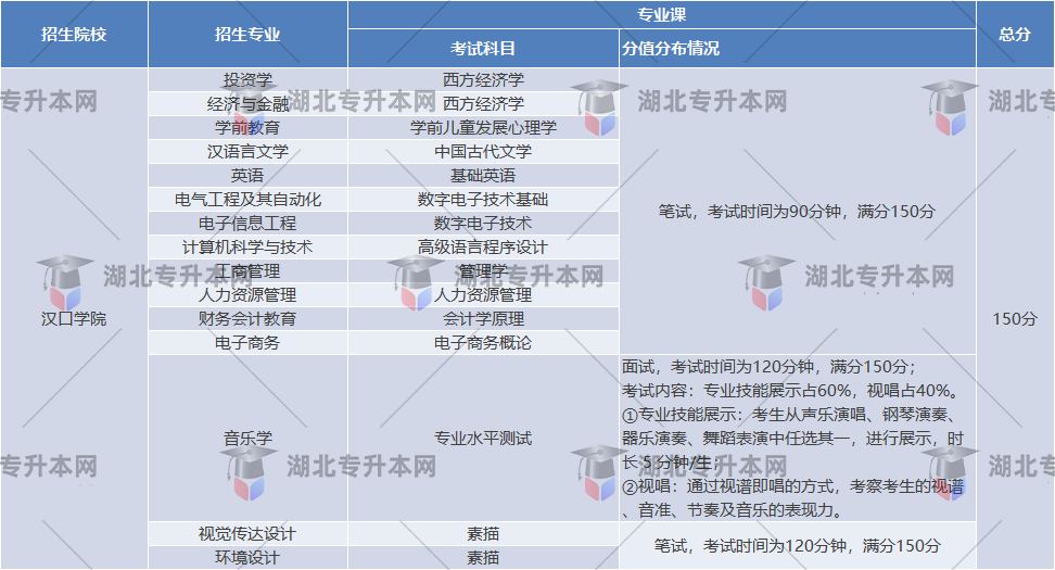 漢口學(xué)院專(zhuān)升本考試題型