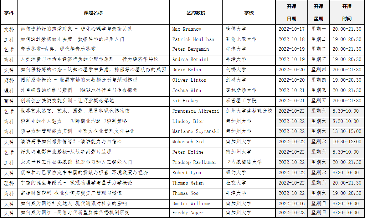 普通專升本在本科能上國際化通識課？有哪些課可以選擇？